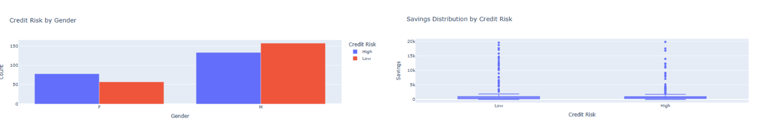 Notebook charts showing credit risk distribution by gender